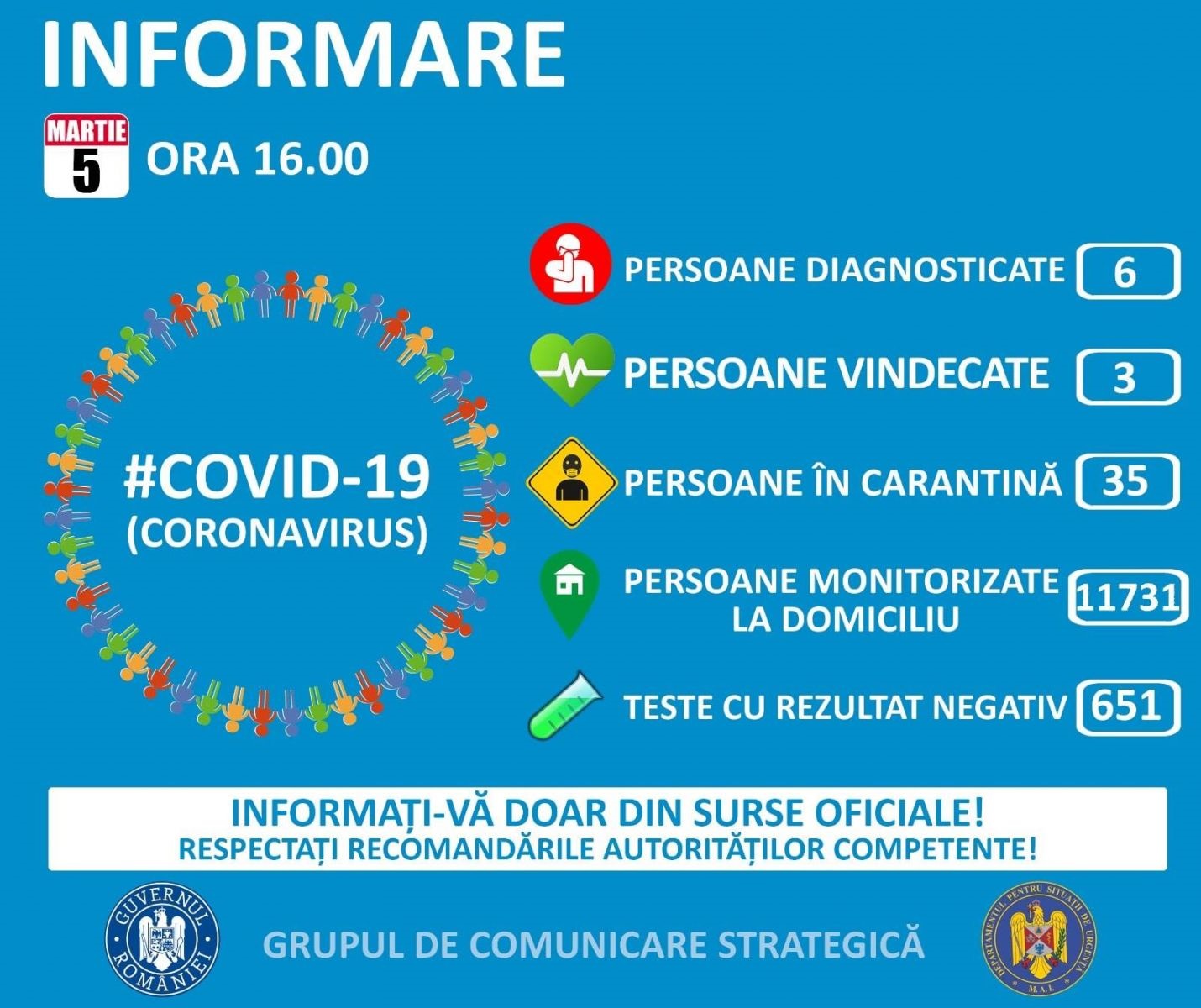 Trei din cele șase persoane cu COVID-19 au fost declarate vindecate