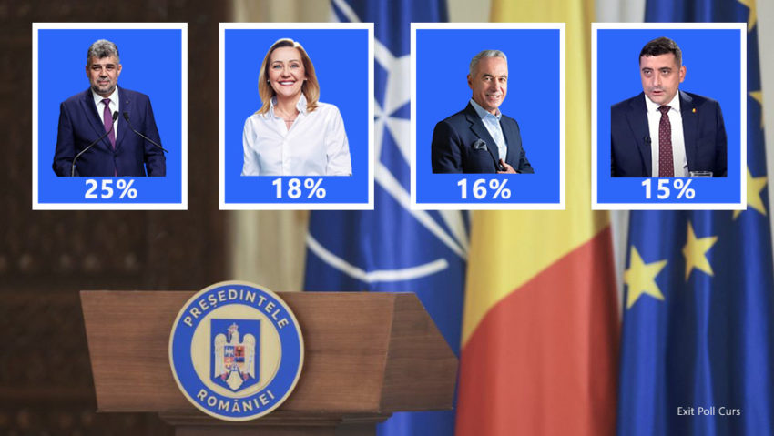 ORA 21:00: Marcel Ciolacu conduce în primul tur al alegerilor prezidențiale, potrivit exit-poll-urilor